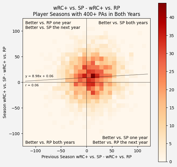 wRC+ vs SP - wRC+ vs RP from Season to Season Heatmap